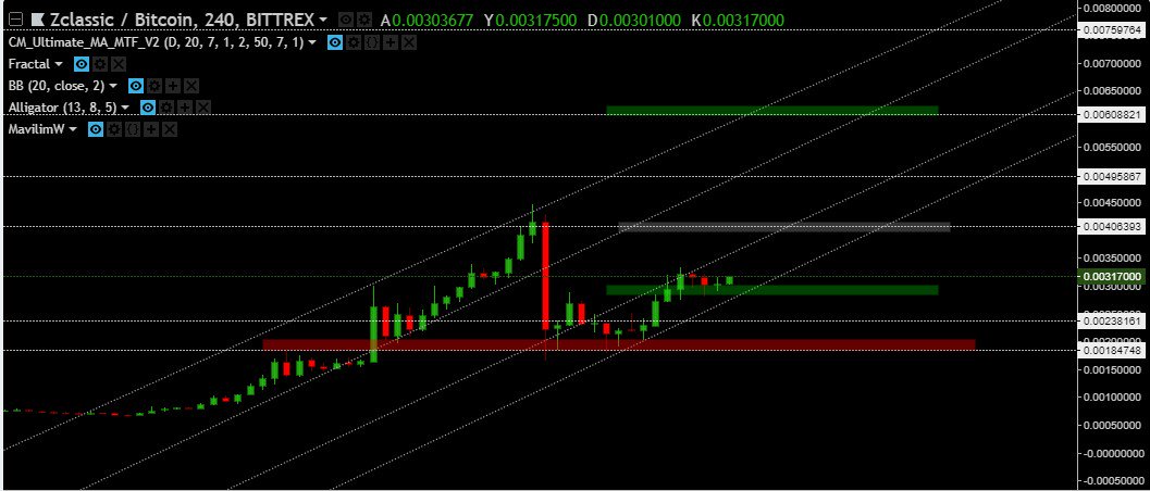 Pelina_btc's tweet photo. Bazı takipçilerim tarafından onaylanmamakta ve riskli bulunmakta ancak takibimde olan ve fırsat vereceğini düşündüğüm $ZCL için önemli seviyelerim. #Zclassic İçin dikkatli olunmasını tavsiye ederim. https://t.co/8wFuaNvEnq