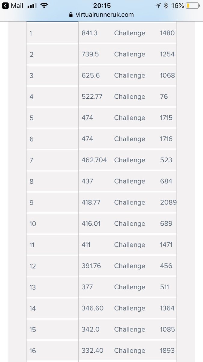 RunWriteRach's tweet image. 1st ‘virtual run’ completed in aid of RAF turning 100 years old 2018.
I came 16th (which I’m pretty happy with esp as been injured for 2 weeks)😊 @UKRunChat