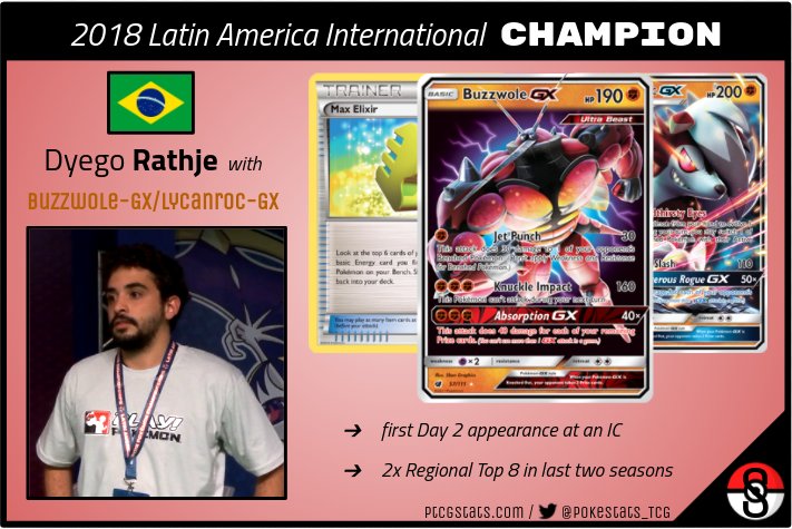 pokestatstcg's tweet photo. Dyego Rathje with Buzzwole/Lycanroc is your 2018 Latin American International Champion! #PlayPokemon https://t.co/m8JLCpRRpO