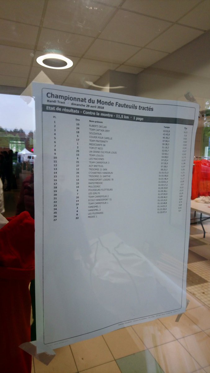 handi_run's tweet image. Nous finissons 14eme du 1er Championnat du Monde @HandiTract. Malgré la pluie permanente une magnifique journée. Bravo aux organisateurs &amp;amp; bénévoles pour cette 1ere réussie. @VilledeChartres @ChartresLive @lecho_fr @intensite #pourlesouriredenospilotes #ensembleonvaplusloin