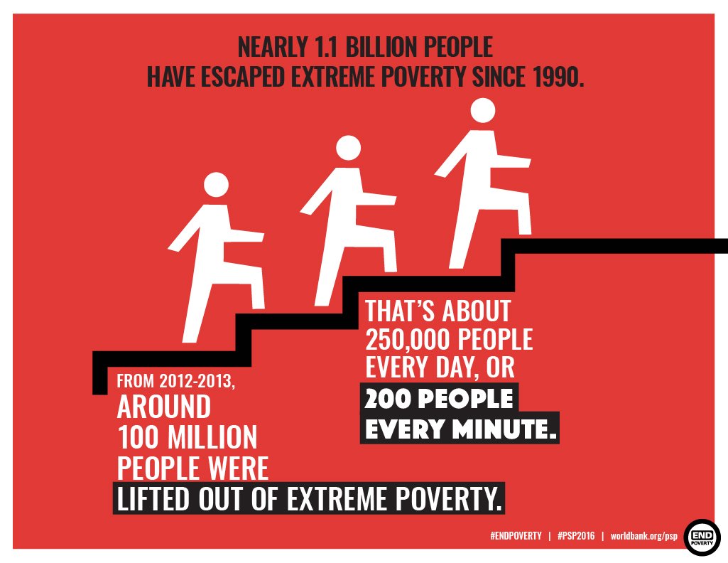 WBG_Poverty's tweet photo. The number of people living in extreme poverty has more than halved since 1990 https://t.co/bJNvFjtGdg #EndPoverty #PSP2016 https://t.co/zXJoJPLXp9
