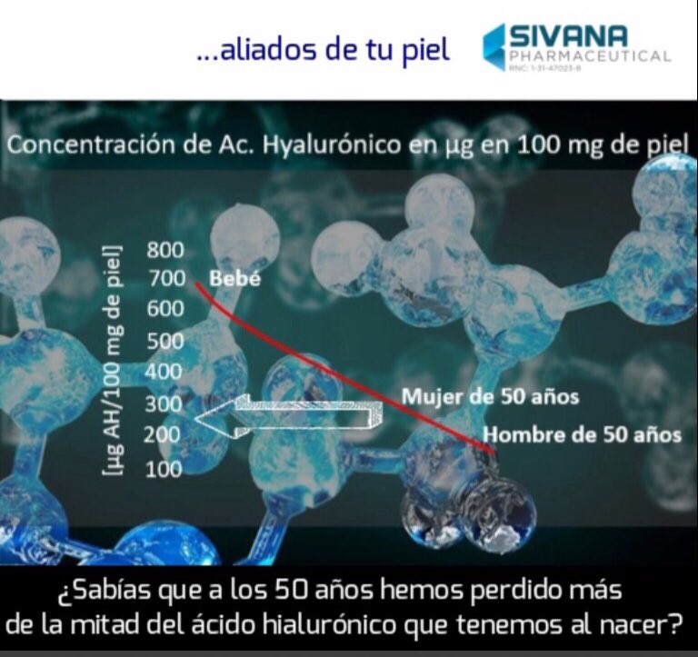 sivapharm's tweet photo. A los 35 años es la edad en la que los niveles de ácido hialurónico dérmico comienza a disminuir tanto en hombres y mujeres. https://t.co/gX3YuHel36