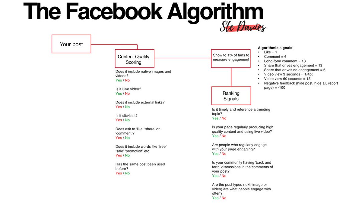 WolfieChristl's tweet photo. Facebook, Twitter, LinkedIn and Instagram news feed "algorithm ranking signals", as interpreted by @stedavies. Cannot believe that it's accurate in detail, is it? Anyway, helpful overview.

"Decoding the Social Media Algorithms. A Guide for Communicators":
https://t.co/irKXGAoTF4 https://t.co/ms2Km8eKJX