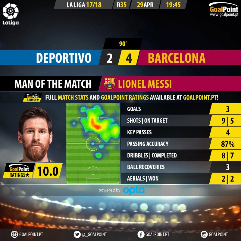 GoalPoint_EN's tweet photo. 🇪🇦 Deportivo 🆚 Barcelona
Guess who's back? ⭐
#LaLiga #DEPFCB #LeoMessi #LionelMessi #RatersGonnaRate https://t.co/YpeLVxk6kt