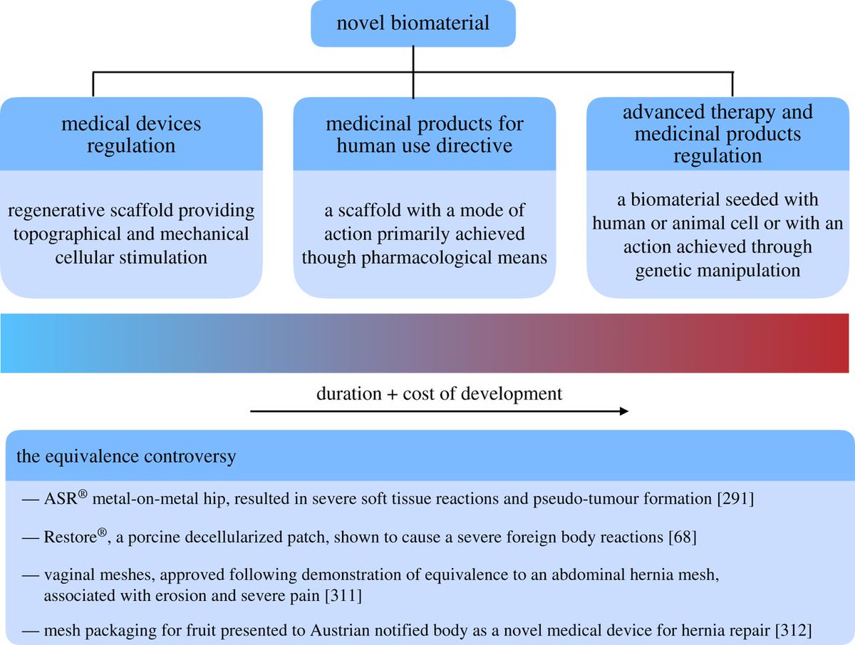 Sarah Snelling (@sarah_jb_s) on Twitter photo New review article from one of my fab students on scaffolds in soft tissue repair - covering cell responses through to clinical trials and regulatory issues. Well worth a read (even if I am biased)! goo.gl/bp9Fwb <a href="/RSocPublishing/">Royal Society Publishing</a> New review article from one of my fab students on scaffolds in soft tissue repair - covering cell responses through to clinical trials and regulatory issues. Well worth a read (even if I am biased)! goo.gl/bp9Fwb <a href="/RSocPublishing/">Royal Society Publishing</a>