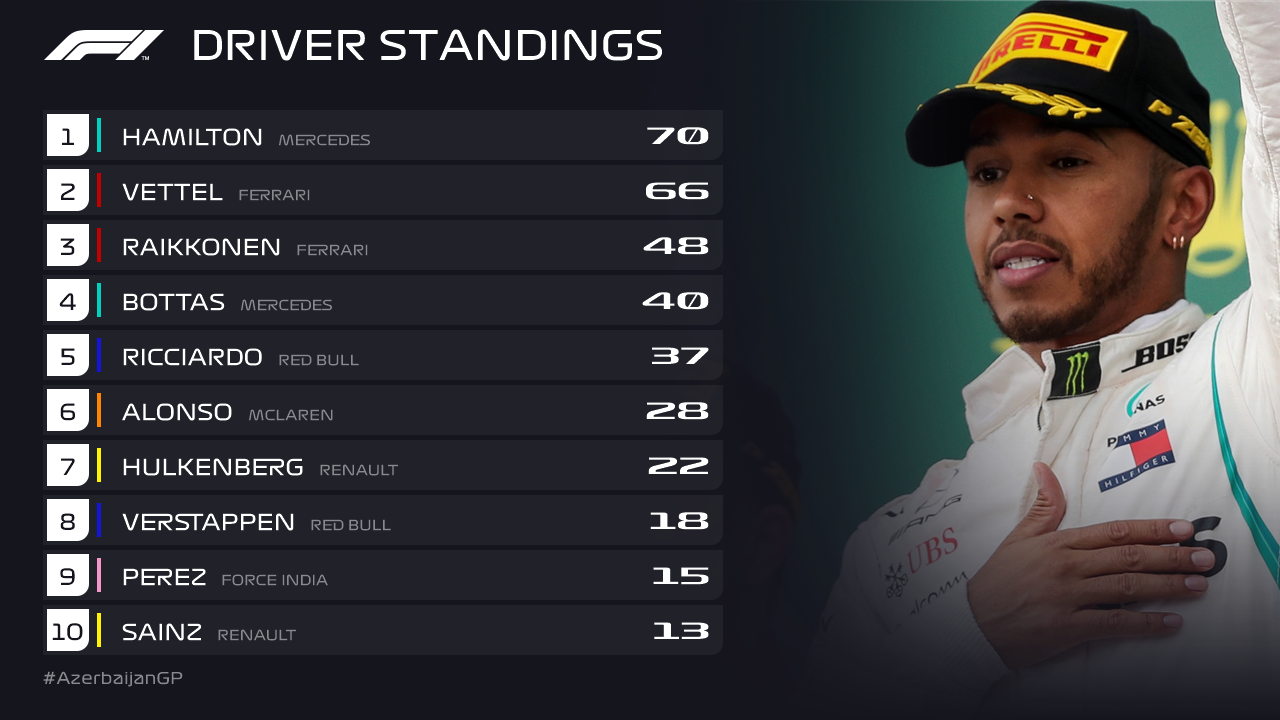 F1 Drivers' World Championship 2018 standings: Latest points table