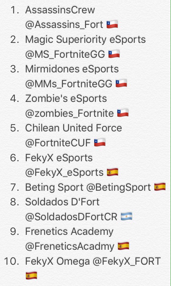 FNT_CUP's tweet photo. 💥¡24/24 equipos inscritos! ¡Buena suerte a todos!💥¡Tenemos equipos de diversos países en esta primera edición de la @FNT_CUP que vienen a dejarlo todo para coronarse campeones!             Equipos: 46% de 🇪🇸 / 21% de 🇨🇱 / 17% de 🇦🇷 / 4% de 🇲🇽 / 4% de 🇨🇴 / 4% de 🇺🇾 https://t.co/rRQxiOMttE