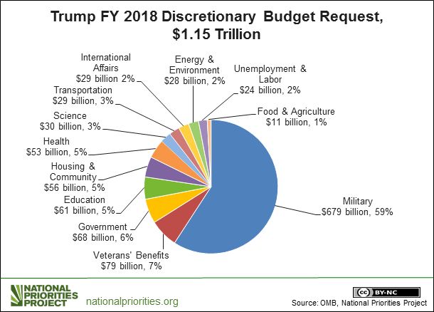 Federal Budget 2018 Pie Chart