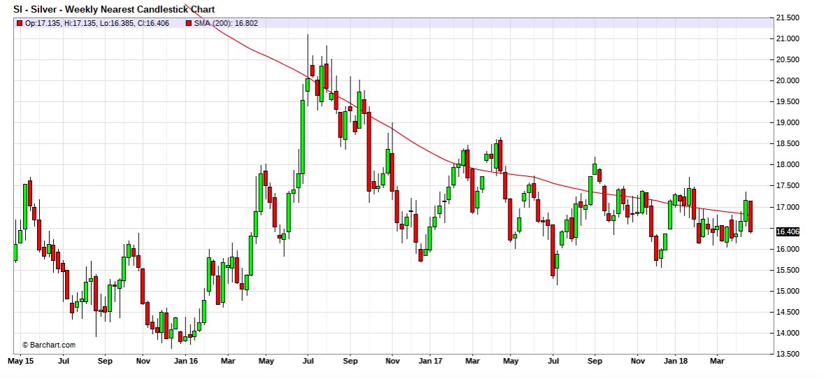 Silver Lifetime Chart