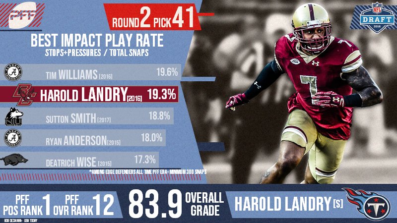 PFF's tweet photo. Can you say steal? The Titans land our 12th overall player in the draft at pick 41 https://t.co/hkbR479Wjb