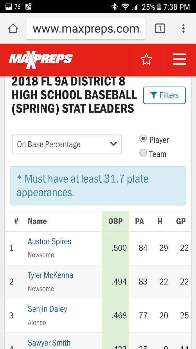 SpiresBaseball's tweet image. End of the regular season stats. 2 out of 3 is not bad for leading our conference.