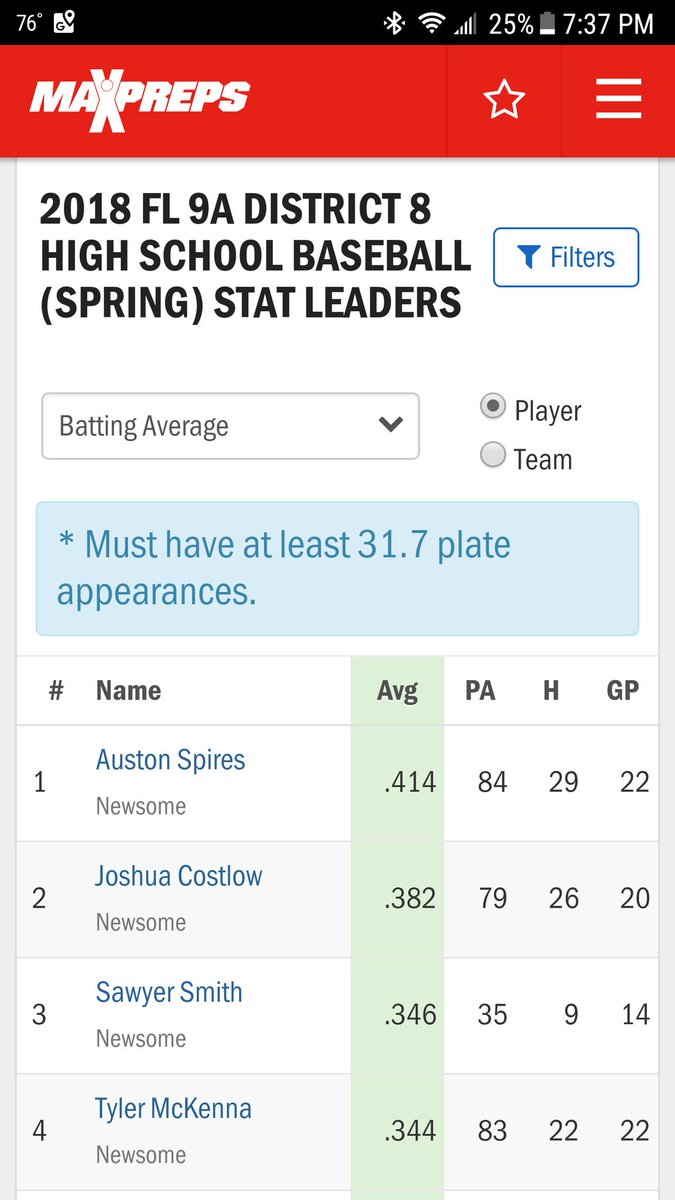 SpiresBaseball's tweet image. End of the regular season stats. 2 out of 3 is not bad for leading our conference.