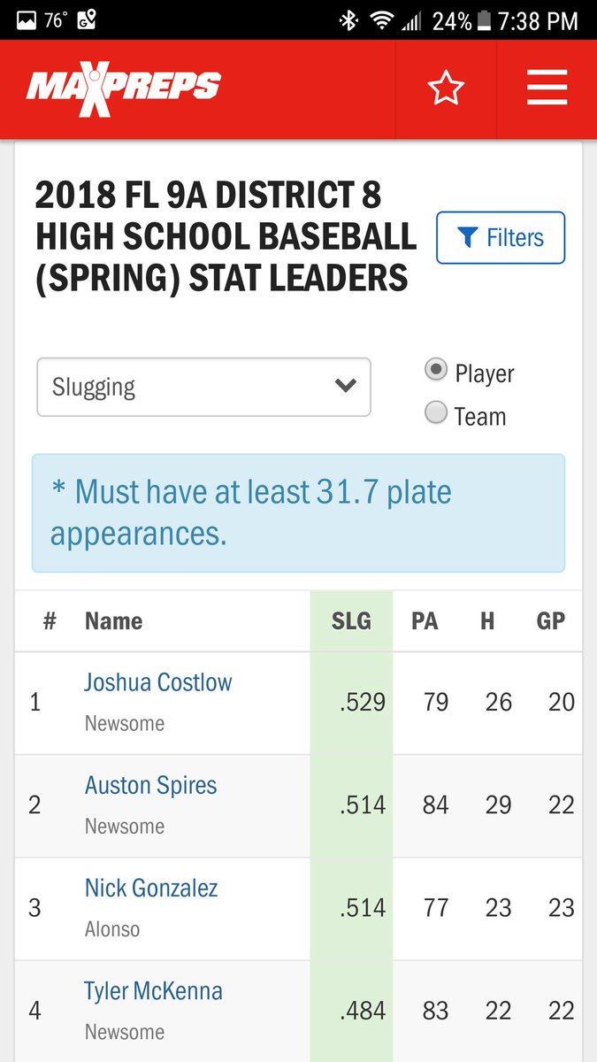 SpiresBaseball's tweet image. End of the regular season stats. 2 out of 3 is not bad for leading our conference.