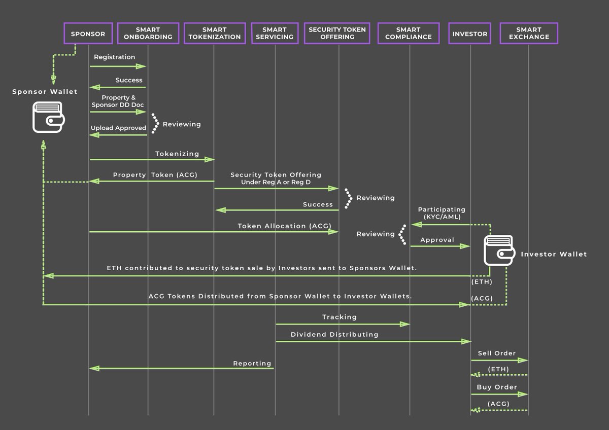 AbstractToken's tweet image. The core of the Abstract Tokenization's platform consists of a set of smart contracts deployed on Ethereum mainnet. Smart On-boarding contracts provide streamlined process of sponsor registration &amp;amp; property on-boarding.  #thefutureisblockchain #smartcontracts #teamsecuritytoken