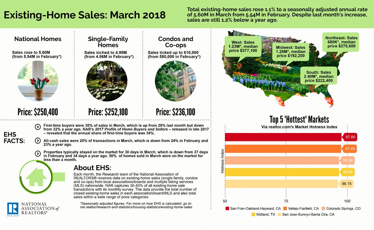 NAR_Research's tweet photo. First-time buyers were 30% of sales in March, up from 29% in February. https://t.co/hVYLrnGVF6 #NAREHS https://t.co/4oBE5GkI2F
