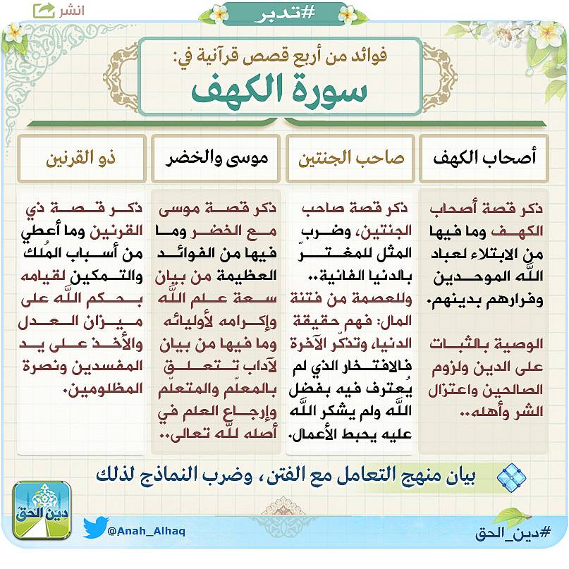 دين الحق Su Twitter فوائد من أربع قصص قرآنية في سورة الكهف بيان منهج التعامل مع الفتن وضرب النماذج لذلك أصحاب الكهف صاحب الجنـتين موسى عليه السلام