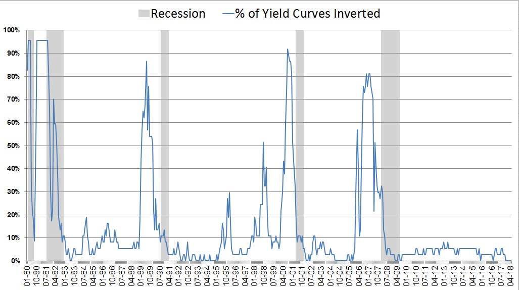 Solomon_Slate's tweet photo. Taking this yield curve further & to further my argument that inversion is what matters not flatness. Below is the % of yield curves inverted w recessions. Current inversion zero. #YieldInvert #yieldcurve #yield https://t.co/4B2i0Pkk2d