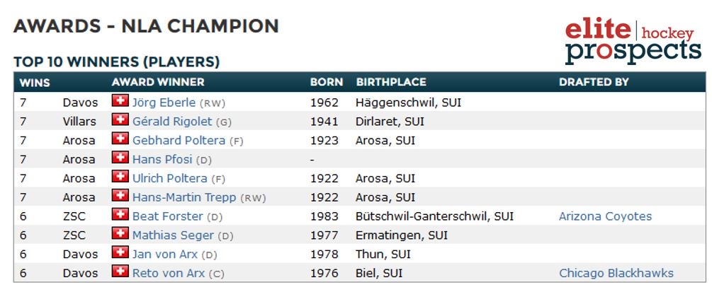ep_switzerland's tweet photo. With his 6th #NLA Championship #LivingHockeyLegend #MathiasSeger joins our #Top10 winners list. https://t.co/Jmw7UL3WSl