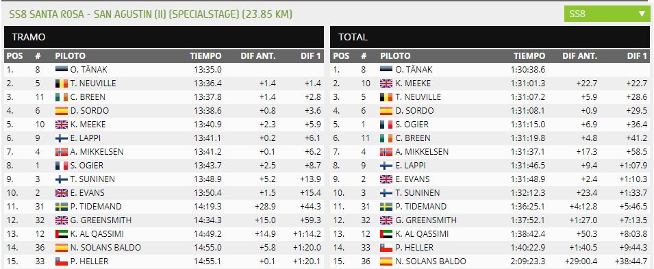 Craig Breen Fan Club (@craigbreenfc) on Twitter photo After SS8, <a href="/Craig_Breen/">Craig Breen</a> is in 6th place O/A in #RallyArgentina just behind <a href="/SebOgier/">Sébastien Ogier</a> and not far from the podium positions #WRC #CBFanClub (Pic via <a href="/rallyargentina/">Rally Argentina</a>) After SS8, <a href="/Craig_Breen/">Craig Breen</a> is in 6th place O/A in #RallyArgentina just behind <a href="/SebOgier/">Sébastien Ogier</a> and not far from the podium positions #WRC #CBFanClub (Pic via <a href="/rallyargentina/">Rally Argentina</a>)