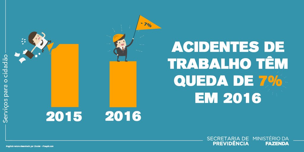 PrevOficial's tweet photo. De acordo com o Anuário Estatístico de Acidentes de Trabalho o que sofreu maior redução foram as doenças causadas ou agravadas em decorrência do próprio trabalho. Elas tiveram uma queda de 18,74% em relação a 2015. Saiba mais: https://t.co/DbgI8dAGVD https://t.co/C4U2gywpGe