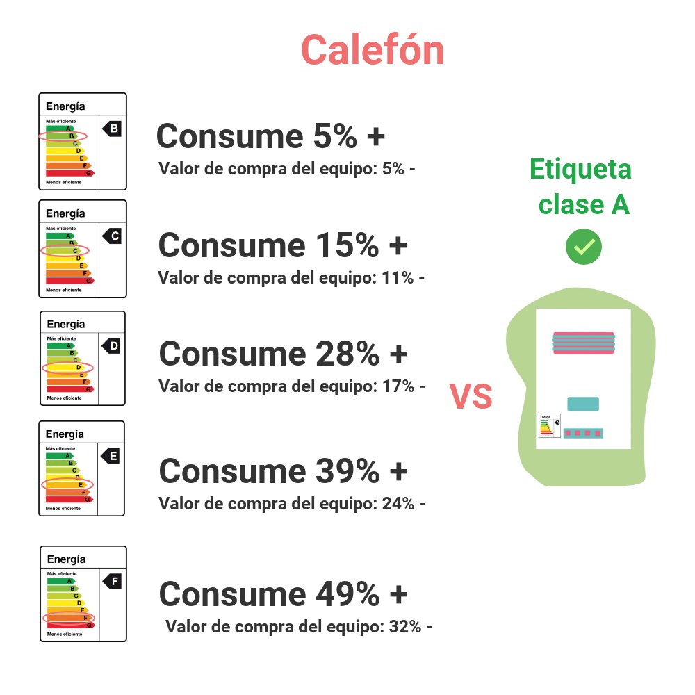 Eficiencia_Ar's tweet photo. Al momento de comprar un #calefón, optar por equipos más #eficientes. Te mostramos cuánto ahorra un clase A respecto de un F y sus diferentes costos. En el largo plazo, el ahorro en tu factura de gas superará la inversión en la compra del equipo. +info en https://t.co/Zuck4eEn7T https://t.co/43znj7c6XL