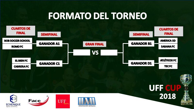 UFFCUP's tweet photo. Les presentamos el recorrido que los equipos participantes en esta segunda edición de la UFF Cup 2018 recorrerán hasta coronarse el Campeón #uffcup #futboldominicano #LDF @echeniqueyasocs @uffsportsrd @UFFCUP #innovacionmetalica #newface @FutbolTotalRD @yoelsanchezRD @luisojedard https://t.co/tjYXbHYPAJ