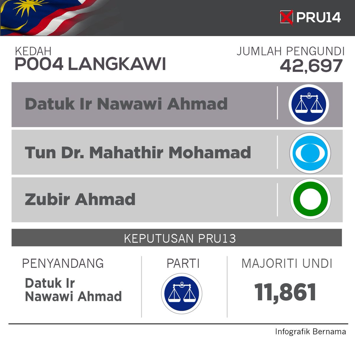 Keputusan Pru 14 Kedah