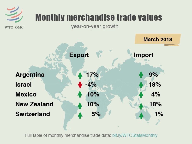 Check out these updated monthly merchandise trade values!!