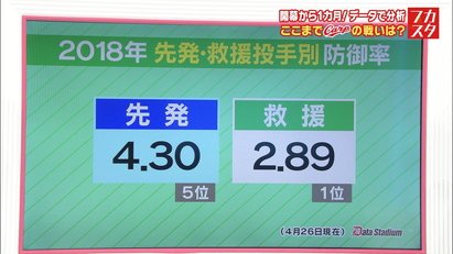 carp__mania's tweet photo. 🔢開幕1ヶ月、データマンによるカープ投手陣分析
✅https://t.co/zo3FnhAcvt

#carp #カープ https://t.co/2XXiMSla5Z