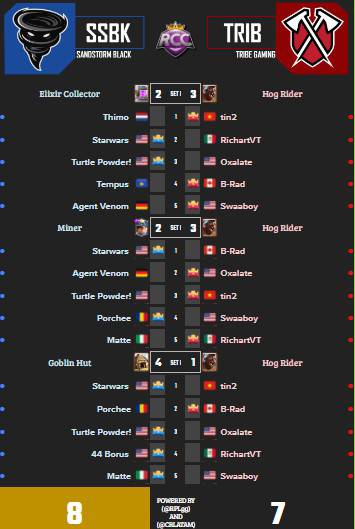 ESTORM_GG's tweet photo. What a day! 3 games, 3 wins. 8-5 victory against @ASUSROGES Comeback from 4-6 against @TribeGaming to 8-7 and 8-1 victory against @NovaEsportsTeam! Great games today! #SSistheNEWmeta https://t.co/mt2Hig0WKa