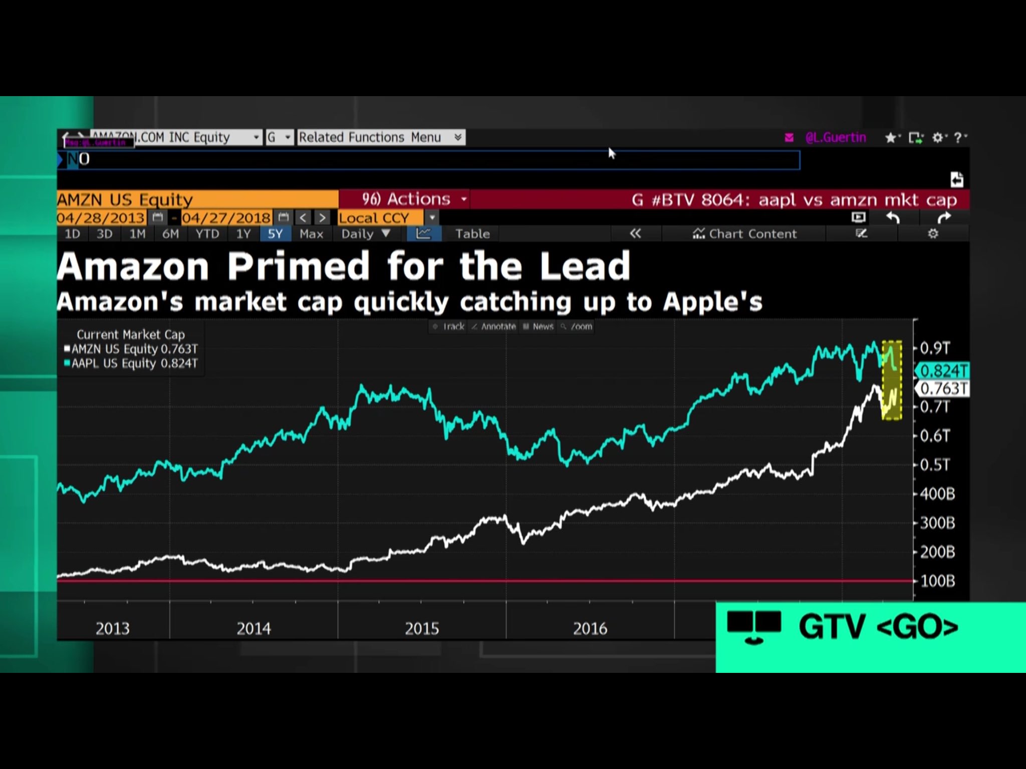 Rongann Amazon 市值就快追上apple 了 From Bloomberg T Co Aqhhdcagj1 Twitter