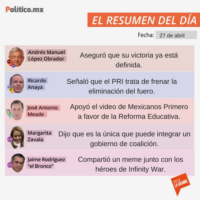 politicomx's tweet photo. Presidenciables intercambian fuego rumbo a #LaGrande2018. 
Entérate de todas sus actividades en nuestro #ResumenDelDía. 👇🏼https://t.co/MsJRNxUMh8 https://t.co/z42Hy7BNaY