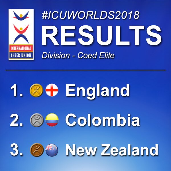 ICUcheer's tweet photo. Congratulations to the Elite gold medalists! 🏆 #ICUWORLDS2018 https://t.co/G8WTOJcGzS