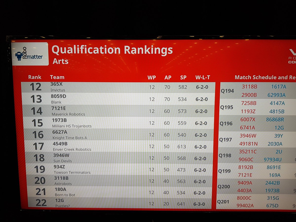 teacher_reuben's tweet photo. After going 5-0 today at #VEXWorlds , #envertronics is 17th out of 100 teams in their division with a record of 6-2-0 in the qualifiers. Watch the last two qualifiers using the link below. Matches are at 7:49am PST @Surrey_Schools

https://t.co/bGgJlTsjGN https://t.co/p4Ur63cpxW