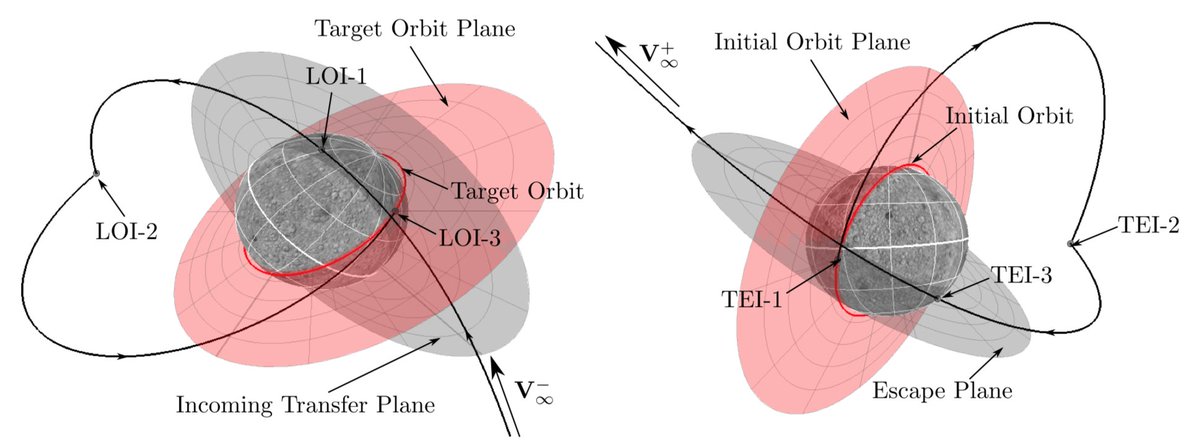 DegenerateConic's tweet image. Three-burn #LOI and #TEI as envisioned for crewed #ConstellationProgram missions (with #Orion + #Altair). Diagram from my 2010 paper. researchgate.net/publication/27…