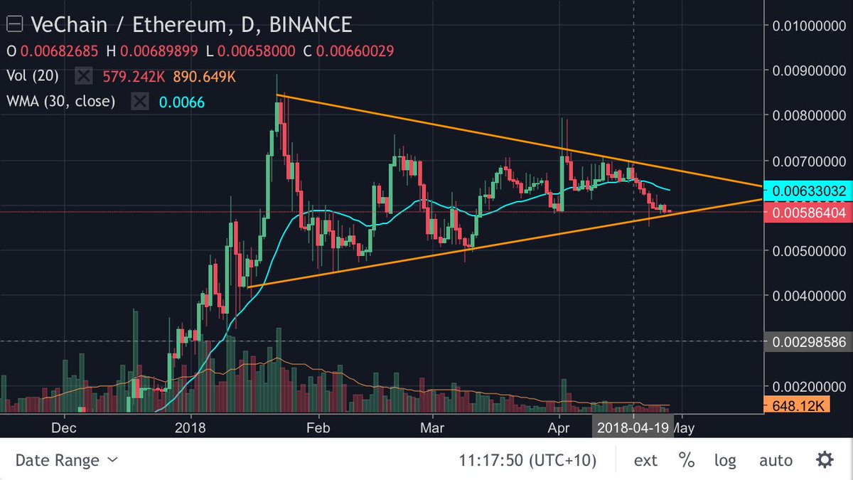 ASXYieldHunter's tweet photo. $VEN #venchain daily. Entry point taken https://t.co/7HuvyoBjgq