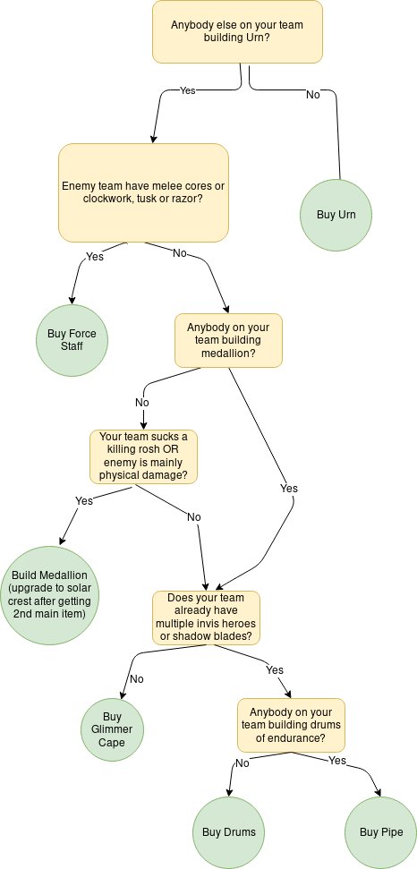 Dota Chart