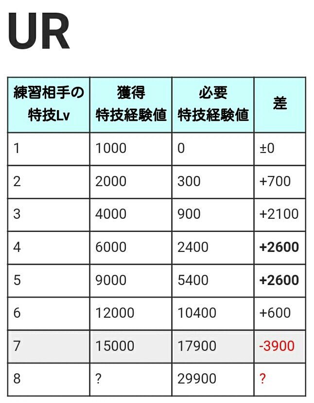 スクフェスのｕｒでスキル上げを効率よく行う方法やスキルマまで公開