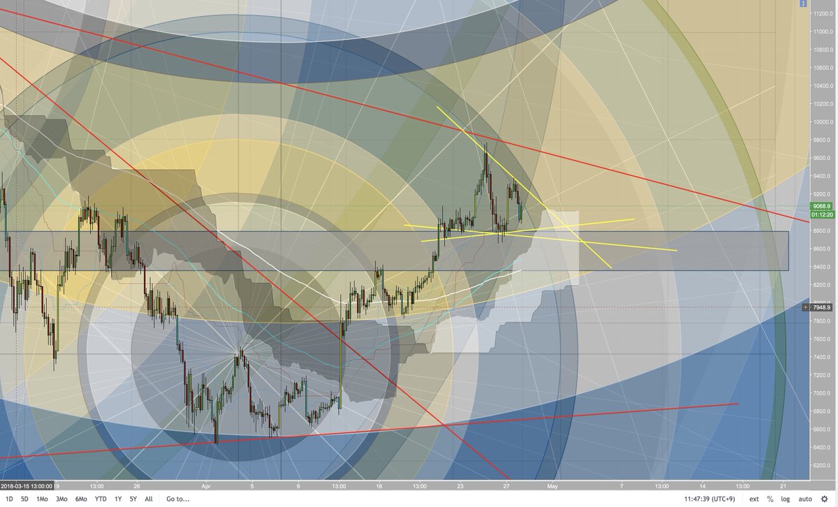 senaiwmr's tweet photo. BTCUSD 4時間足

控えるダブルトップ

皆様は，どうお考えですか？

私は，成立否定に一票

ネックラインは，$8,600-8,800

ここでの反発と上抜けが
ペナント上縁への2度目のTryとなる

"ペナント上抜け"
"C.fork基準線突破"
"$10,000へのTry"

"EW3の開始"

5月前半，
全相場に火が付くでしょう https://t.co/ZN6VYu1pL1