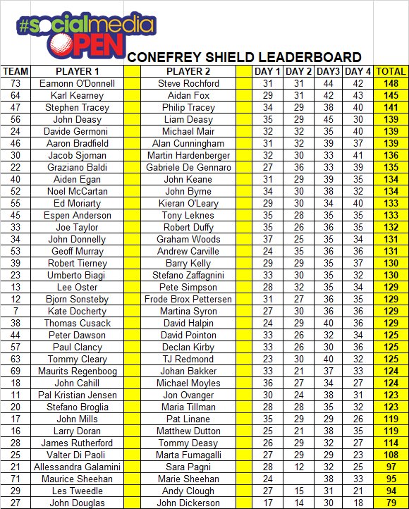 SMOpen's tweet photo. Final Leaderboards after a great few days @BallybunionGN Old &amp; Cashen, @dooksgolfclub &amp; @traleegolflinks for #SMOpen2018 this week! Congrats to all the Prize Winners!!

You can pre-register now for our 2019 Tournament, just drop us a line for details. https://t.co/FlfoLIuVhQ