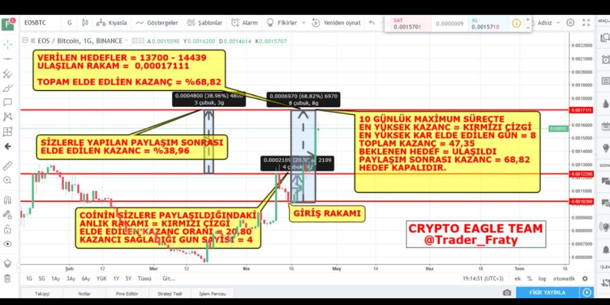 Trader_FRATY's tweet photo. #eos 8 DAY 68.8 AGAİN #coinbrawl #ICO #ETH #ethereum #FreeBitcoin #fintech #IoT #news #startup #satoshi #insurtech #WhereBicoin #token #tech #trading #TokenSale #Coinbase #Bitfinex #bitstamp #HitBTC #GDAX #VirCUREX #MtGox #itBit #kraken #cex #poloniex #bittrex #Gemini #MtGox https://t.co/iGI5DNw8m7