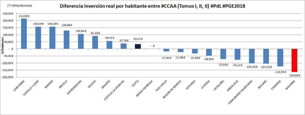 carlosruizsaenz's tweet photo. @AndaluciaxSi @PPopular @CiudadanosCs @AxSI_Comunica @MaribelPeinado_ @luitimontero @ManuelCorreroG @LeonorAlbertoE @Arisellesira @lolopicardo @ESTEBANRUIZORTE @RaulNM7 @DavidCabezon37 Este año no mejora mucho. #Andalucía es la quinta #CCAA en el ranking de las que menos #InversionesReales por habitante recibirán si se aprueba el #PdL #PGE2018, con una diferencia de -76.120,00€ / hab. en relación a la media nacional.
#transparencia https://t.co/kLxE3vA3Dk