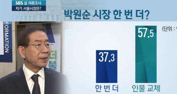 박원순 시장님께선 이젠 권력에
대한 욕망을 버릴때도 되지않았나
헤진구두 에다,28억공관,서울시민
들이 한결같이 이번에는 바꾸야
한다가 대세인데 왜 그리 시장직을
버리지 못하는지,
과도한 집착은 결국엔 자승자박
신세를 피하지 못할것인데~