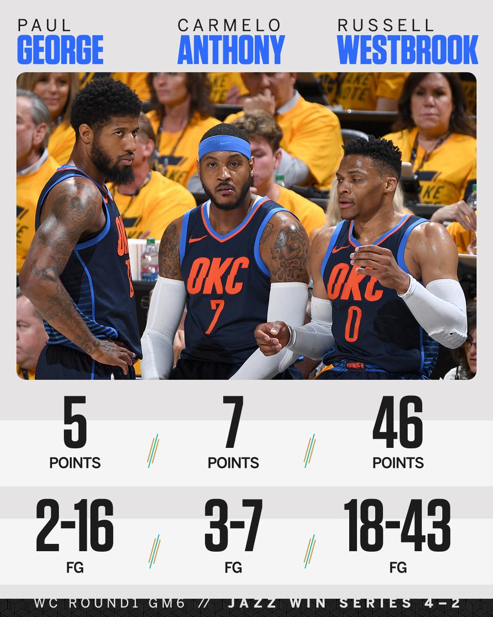 espn's tweet photo. This is how it ended for the OK3. 😳 https://t.co/gfE56Ud5pZ