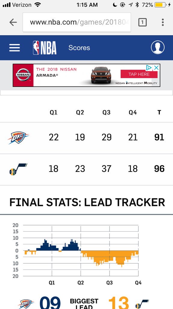 CanMoeShootIt's tweet photo. Let’s take a different side.. @russwest44 averaged 1.069 (nice 👀) pts/attempt. If he shot every field goal tonight (93 att) for the @okcthunder they would’ve scored 99 pts. @utahjazz scored 96 in their win. #MoeMath @KevinOConnorNBA @BillSimmons @SheaSerrano https://t.co/3iEh4NgXMy