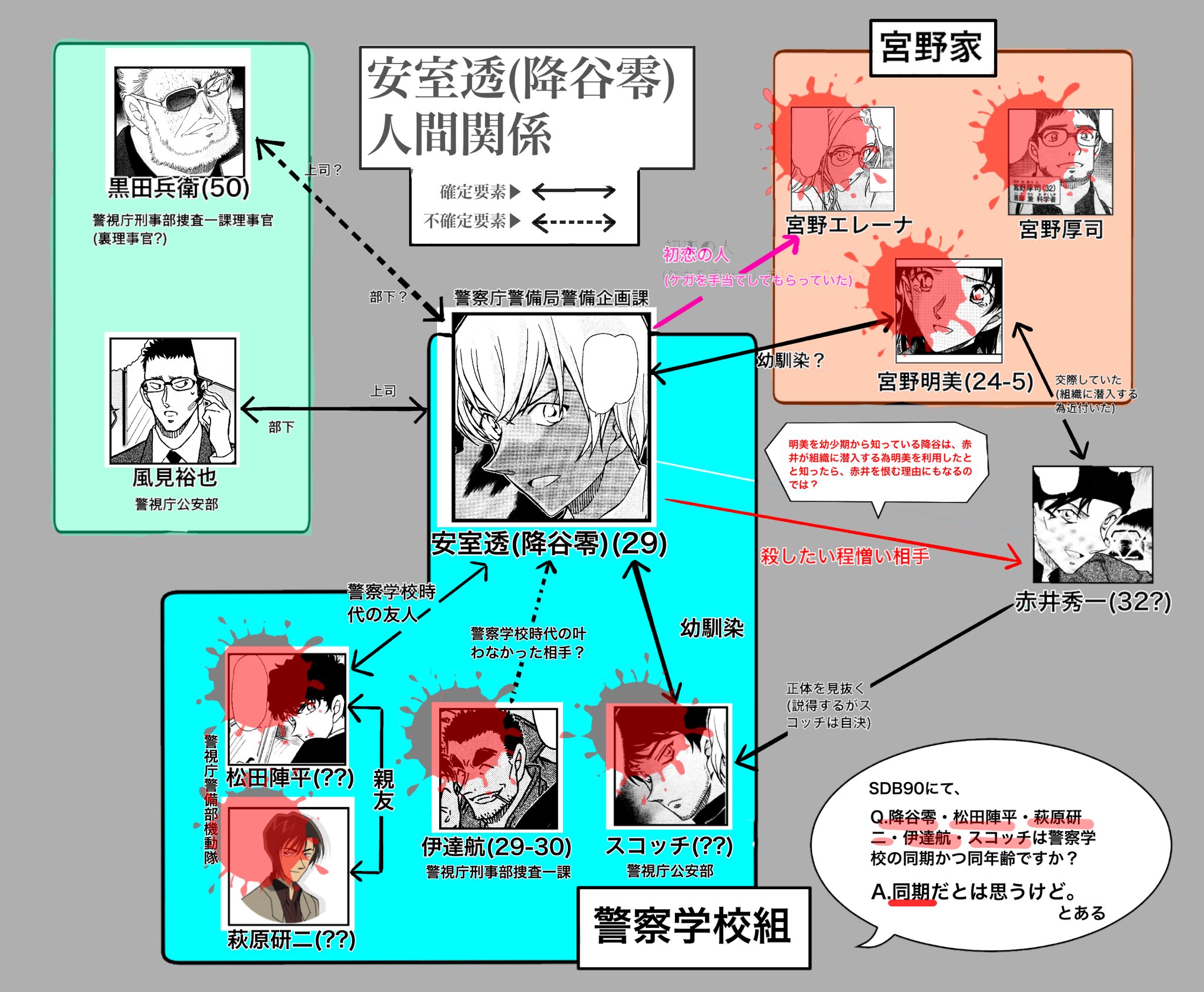 こけし 名探偵コナン 被弾済み バズってます ありがとうございます 感謝を込めて 警察学校組の松田や伊達とかも含め安室透の 人間関係を簡単に図解しました こう見ると降谷零は大切な人を失い過ぎてる 彼がいかに強く生き抜いて来たかがわかって辛い