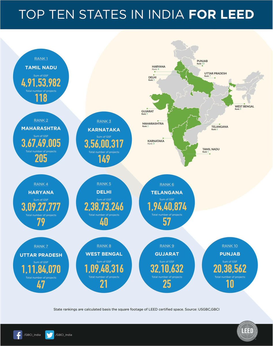 GBCI_India's tweet photo. .@USGBC and #GBCI releases Top 10 States in India for #LEED. It ranks states in terms of gross square feet (GSF) of LEED certified space overall. The #Top10StatesforLEED was announced at the #GreenbuildIndia 2018 leadership meet.

#Greenbuildings #LEEDOn #Sustainability https://t.co/ZbS53SCIIm