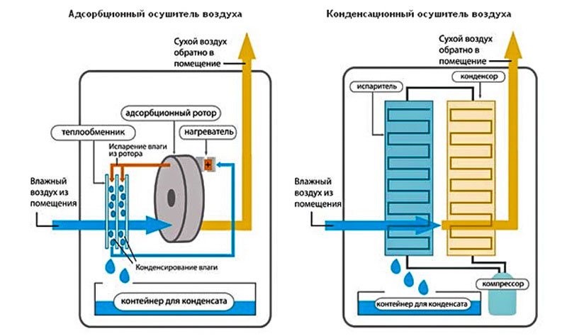 как сушить воздух