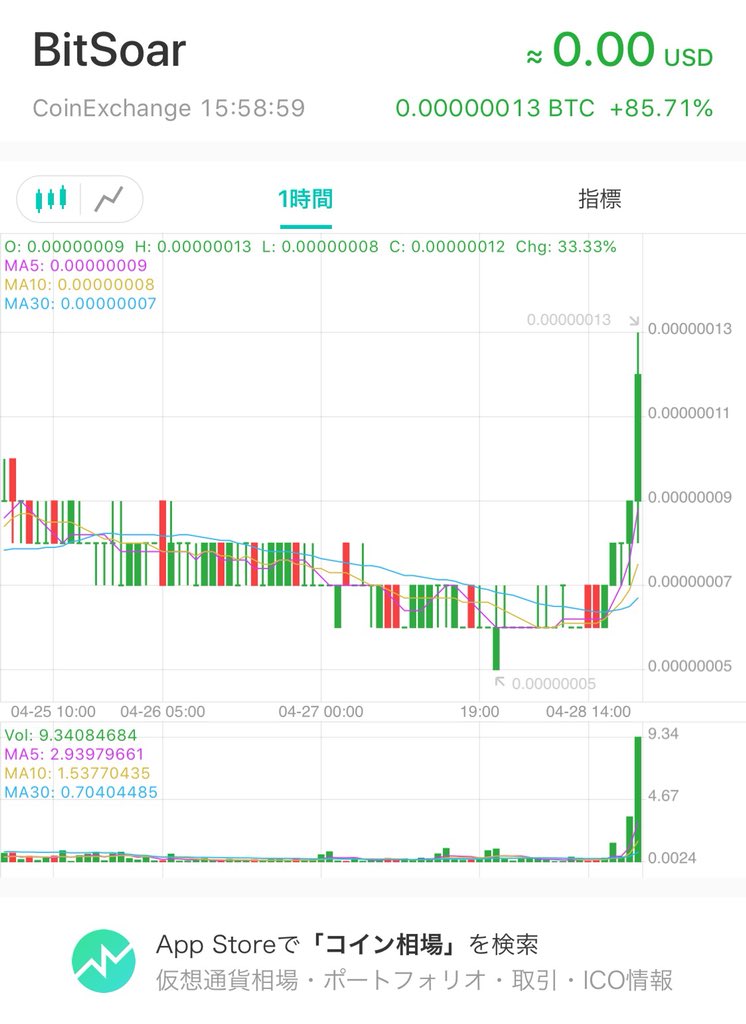 Angocoin's tweet image. 数日前からテレグラムでpumpの書き込みがあったから操作かな？わざと書き込んで人を呼ぶ的な。一応底で少額仕込んでるけどここで売るなら意味ないのでここは放置。 #BSR #bitsoar