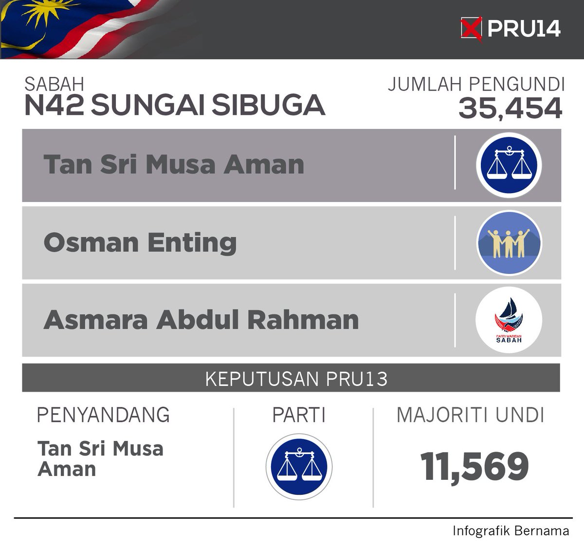 Bernama Twitterissa Infografik Pru14 Calon Calon Dun Sungai Sibuga